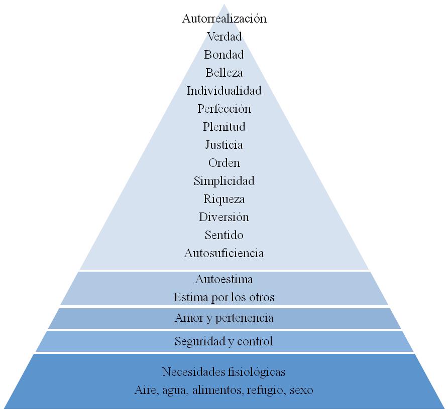 Jerarquía de las necesidades humanas